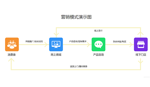 家居行業電商解決方案